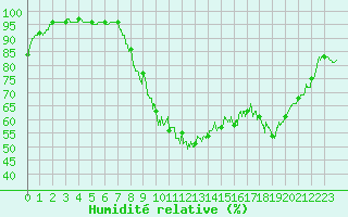 Courbe de l'humidit relative pour Gourdon (46)