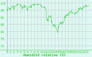 Courbe de l'humidit relative pour Marignane (13)