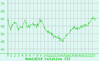 Courbe de l'humidit relative pour Leucate (11)