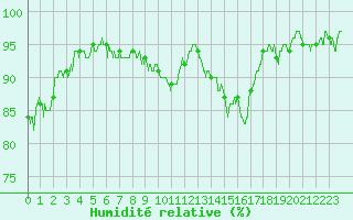 Courbe de l'humidit relative pour Ambrieu (01)