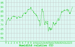 Courbe de l'humidit relative pour Ploudalmezeau (29)