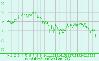 Courbe de l'humidit relative pour Abbeville (80)