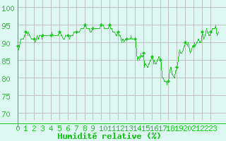 Courbe de l'humidit relative pour Ajaccio - Campo dell'Oro (2A)