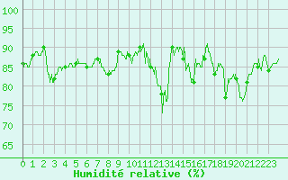 Courbe de l'humidit relative pour Nancy - Ochey (54)