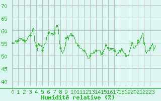 Courbe de l'humidit relative pour Carpentras (84)