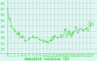 Courbe de l'humidit relative pour Ile Rousse (2B)