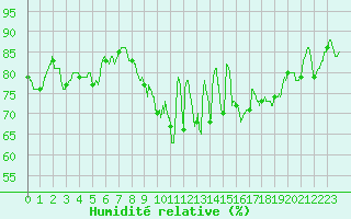 Courbe de l'humidit relative pour Quimper (29)