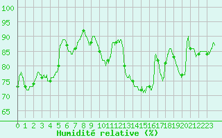 Courbe de l'humidit relative pour Pontoise - Cormeilles (95)