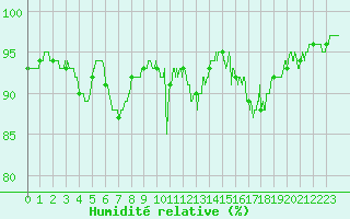Courbe de l'humidit relative pour Albi (81)