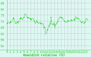 Courbe de l'humidit relative pour Mont-Saint-Vincent (71)