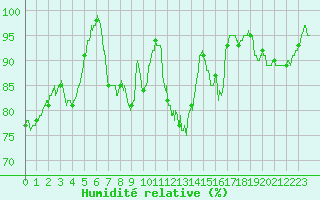 Courbe de l'humidit relative pour Vannes-Sn (56)