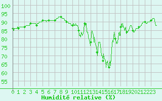 Courbe de l'humidit relative pour Toulouse-Francazal (31)