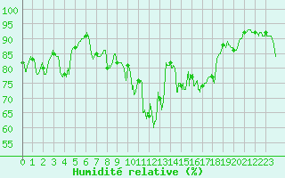 Courbe de l'humidit relative pour Rochefort Saint-Agnant (17)
