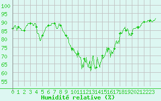 Courbe de l'humidit relative pour Ploumanac'h (22)
