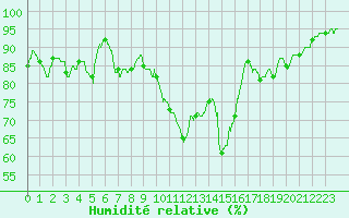 Courbe de l'humidit relative pour Perpignan (66)