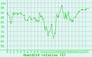 Courbe de l'humidit relative pour Angoulme - Brie Champniers (16)