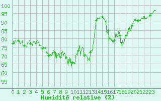 Courbe de l'humidit relative pour Chteau-Chinon (58)