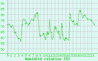 Courbe de l'humidit relative pour Lyon - Bron (69)