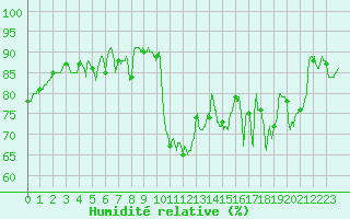 Courbe de l'humidit relative pour La Rochelle - Aerodrome (17)