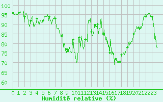 Courbe de l'humidit relative pour Ile d'Yeu - Saint-Sauveur (85)