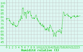 Courbe de l'humidit relative pour Metz-Nancy-Lorraine (57)