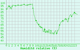 Courbe de l'humidit relative pour Saint-Girons (09)