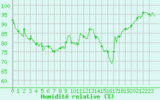 Courbe de l'humidit relative pour Brive-Souillac (19)