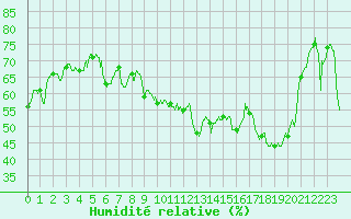 Courbe de l'humidit relative pour Porquerolles (83)