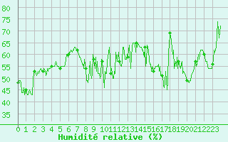 Courbe de l'humidit relative pour Cap Corse (2B)