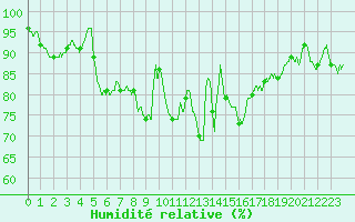 Courbe de l'humidit relative pour Nancy - Essey (54)
