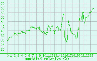 Courbe de l'humidit relative pour Cannes (06)