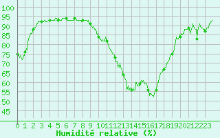 Courbe de l'humidit relative pour Agen (47)