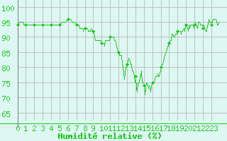 Courbe de l'humidit relative pour Besanon (25)