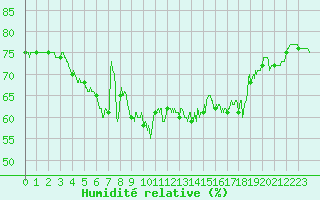 Courbe de l'humidit relative pour Solenzara - Base arienne (2B)