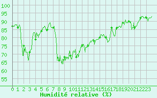 Courbe de l'humidit relative pour Le Puy - Loudes (43)