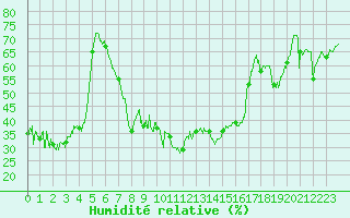 Courbe de l'humidit relative pour Toulon (83)