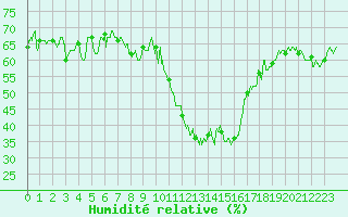 Courbe de l'humidit relative pour Embrun (05)