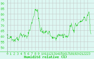 Courbe de l'humidit relative pour Montpellier (34)