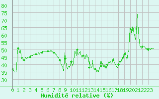 Courbe de l'humidit relative pour Solenzara - Base arienne (2B)
