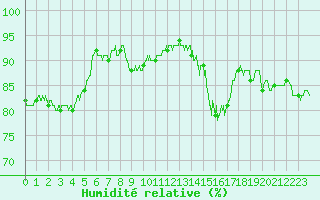 Courbe de l'humidit relative pour Cap de la Hve (76)