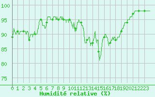 Courbe de l'humidit relative pour Mende - Chabrits (48)