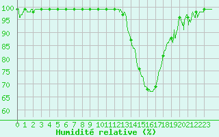 Courbe de l'humidit relative pour Montauban (82)