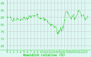 Courbe de l'humidit relative pour Cap Gris-Nez (62)