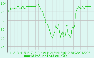 Courbe de l'humidit relative pour Toussus-le-Noble (78)