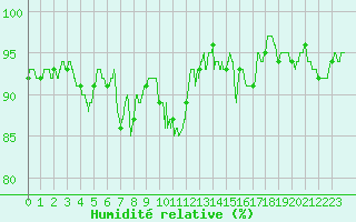 Courbe de l'humidit relative pour Nevers (58)
