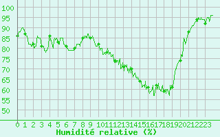 Courbe de l'humidit relative pour Chambry / Aix-Les-Bains (73)
