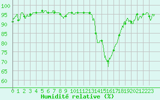 Courbe de l'humidit relative pour Montauban (82)