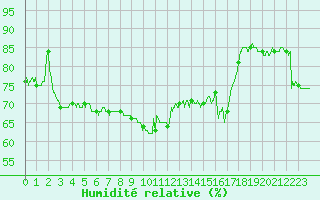 Courbe de l'humidit relative pour Nice (06)
