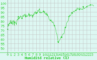 Courbe de l'humidit relative pour Bagnres-de-Luchon (31)