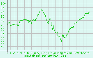 Courbe de l'humidit relative pour Laval (53)